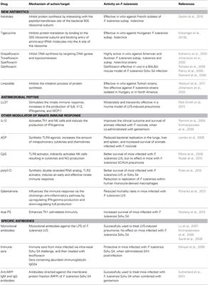 New therapeutic approaches for treatment of tularaemia: a review